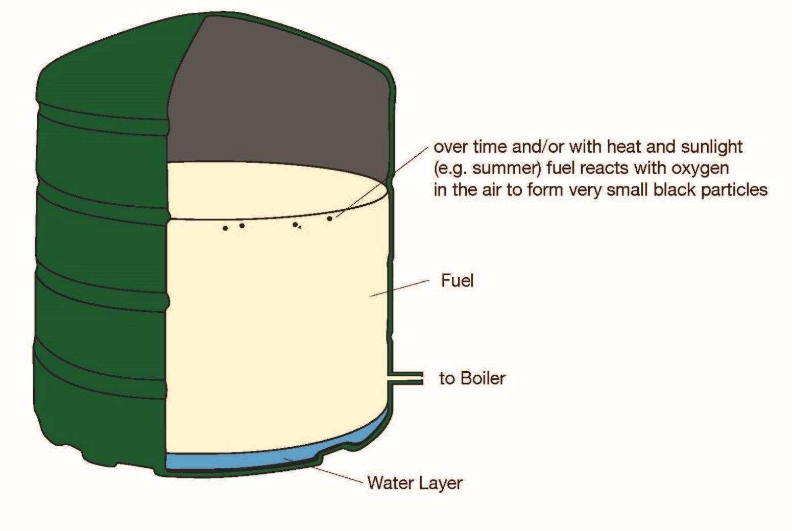 What is BetterBURN? Ford Fuels Heating Oil for Homes
